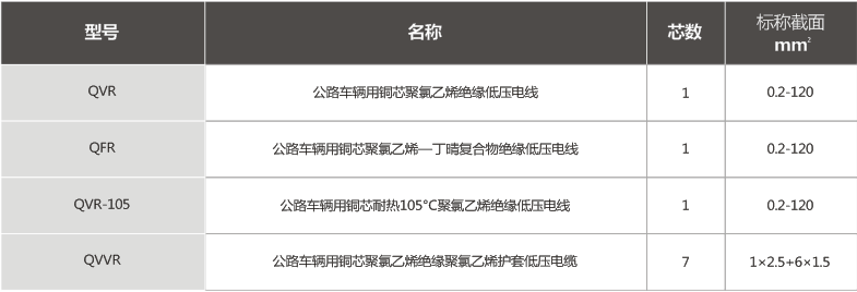 公路车辆用低压电缆（电线）