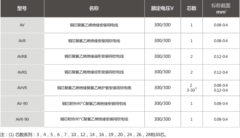 PVC insulated wires for installation with rated voltage of 450 / 750V and below