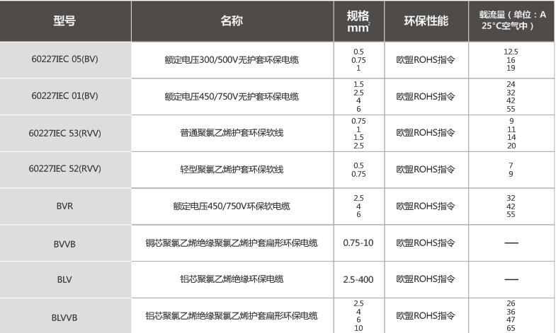 环保聚氯乙烯绝缘电缆电线和软线