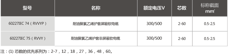 额定电压450/750V及以下聚氯乙烯绝缘二芯或多芯屏蔽和非屏蔽