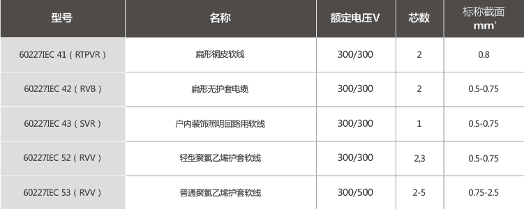 额定电压450/750V及以下聚氯乙烯绝缘软电缆（软线）