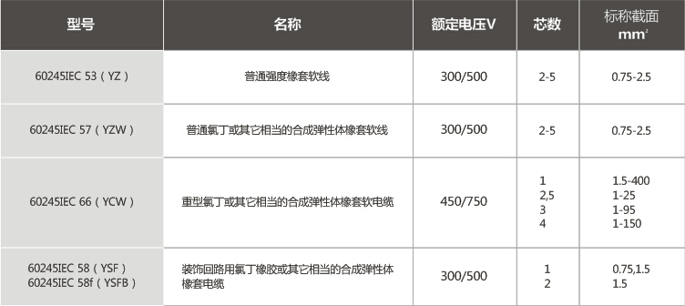 额定电压450/750V及以下橡皮绝缘软线和软电缆