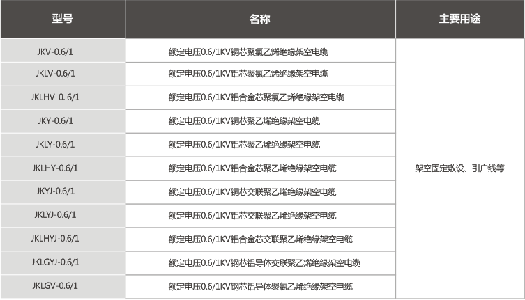 Overhead insulated cables with rated voltage of 1kV and below