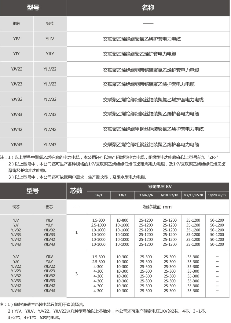 额定电压35KV及以下铜芯、铝芯,交联聚乙烯绝缘电力电缆
