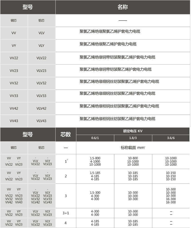 Rated voltage 6kV and below copper core, aluminum core, PVC insulated power cabl