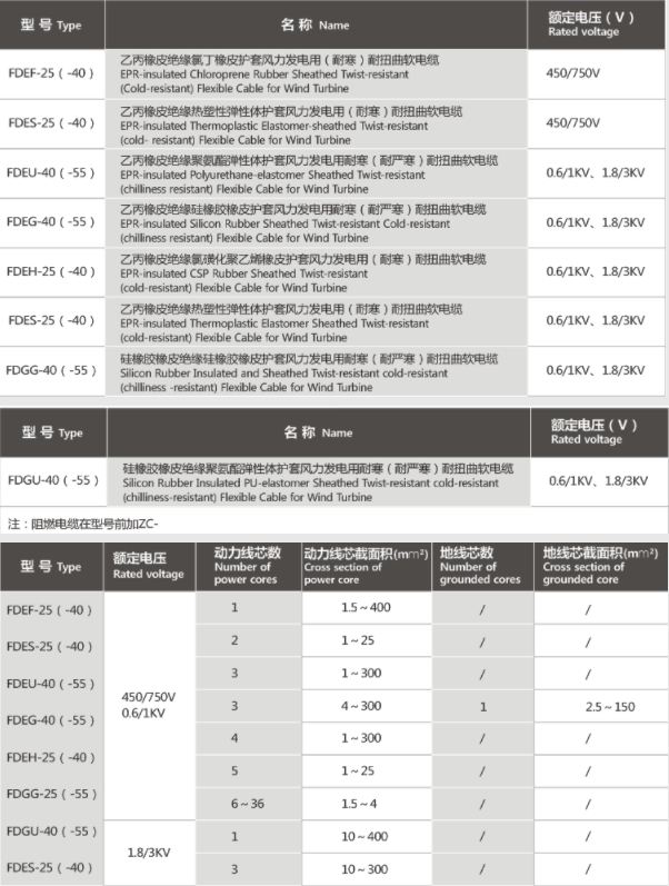 额定电压1.8/3KV及以下风力发电用耐扭曲软电缆
