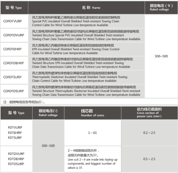 额定电压300/500V风力发电用耐扭曲拖链控制和数据传输电缆
