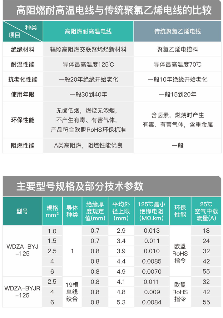 125度高阻燃耐高温电线